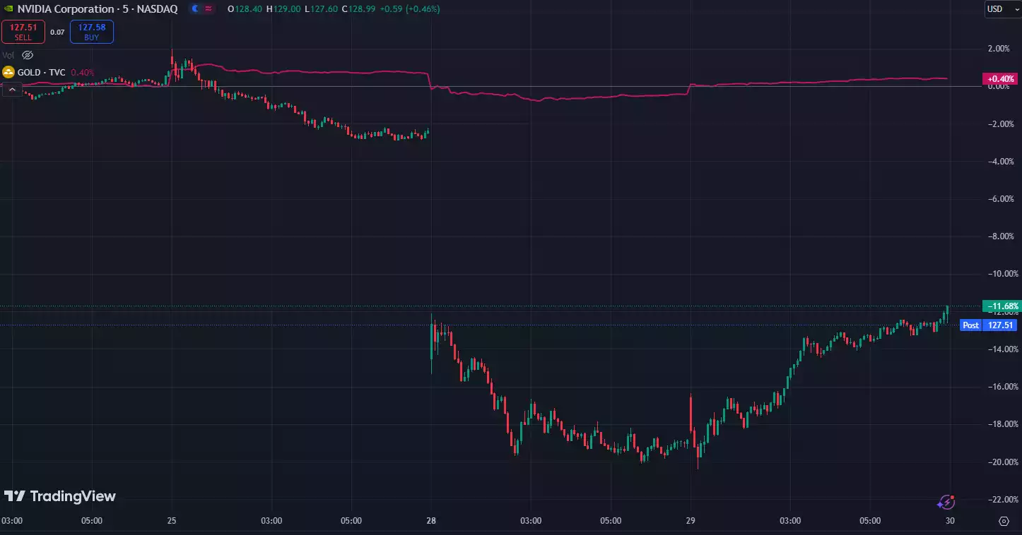 Gold vs Nvidia price Jan 2025